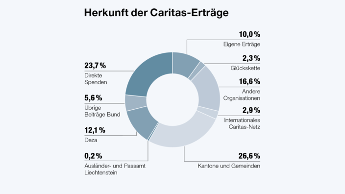 Finanzen | Caritas Schweiz