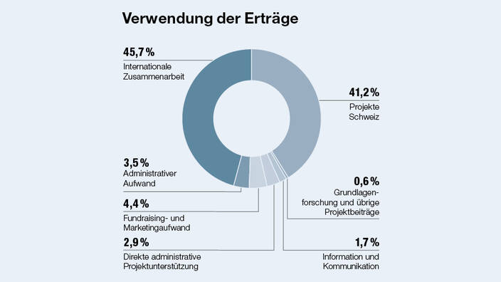 Finanzen | Caritas Schweiz