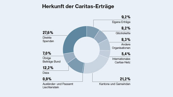 Finanzen | Caritas Schweiz
