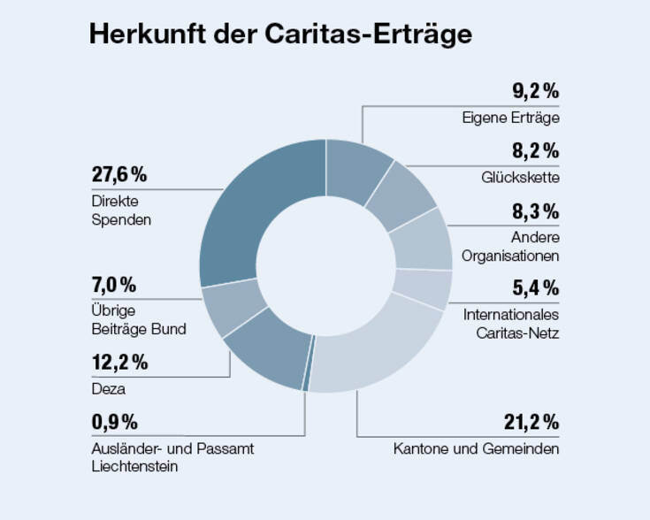 Finanzen | Caritas Schweiz