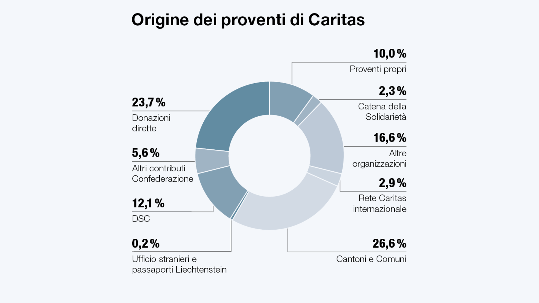 Le entrate di Caritas Svizzera provengono da numerose fonti e garantiscono un finanziamento su ampia scala dell’organizzazione e dei suoi progetti.