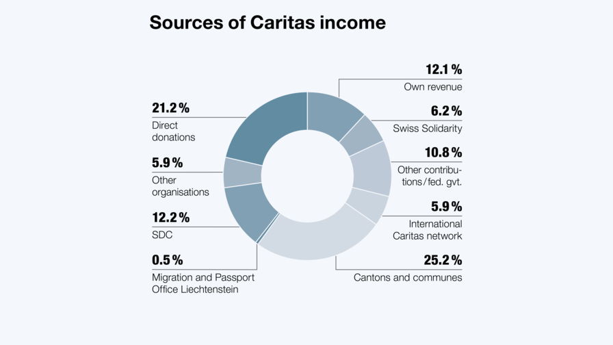 Caritas Switzerland's income comes from a variety of sources and ensures that the organisation and its projects are financed from a wide range of sources.
