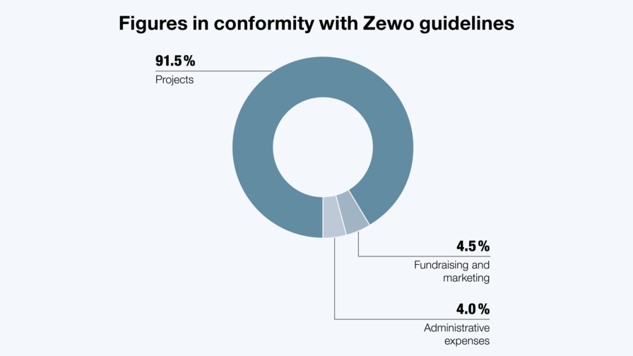 Key figures according to Zewo guidelines