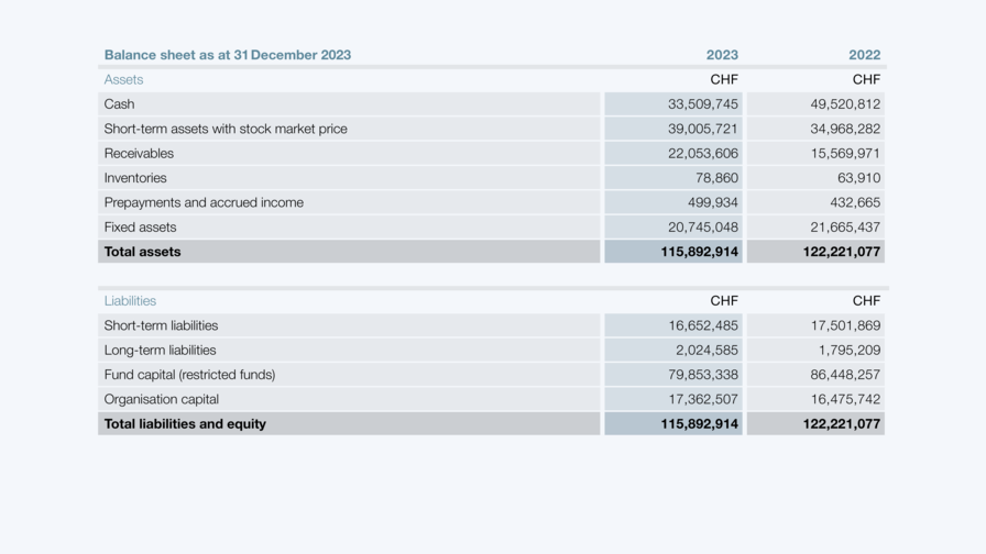 Balance sheet as at 31 December 2023